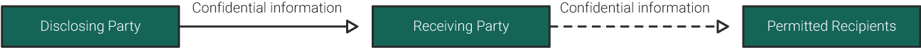 IT Outsourcing Agreements Under the Magnifying Glass 2 Receiving party may share information with permitted recipients