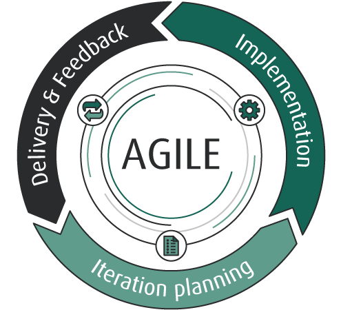 Agile software development outsourcing 1 Process of the Agile Software Development Methodology. The best way of work for each software development team.