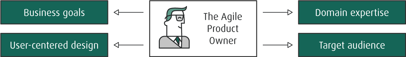 Scrum Master vs. Agile Coach – Who's Best For Your Team? 2 software development methodologies - product owner