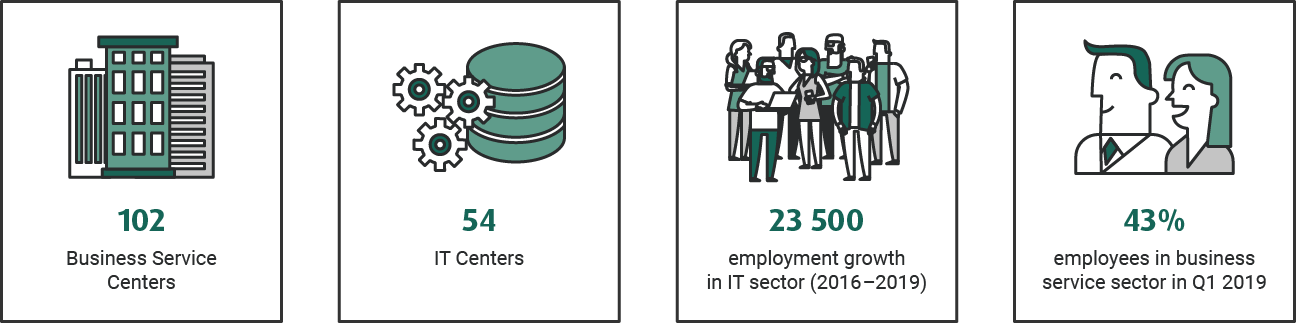 IT nearshoring services in Poland – why Katowice? 2 Business Services Sector in Katowice, Poland