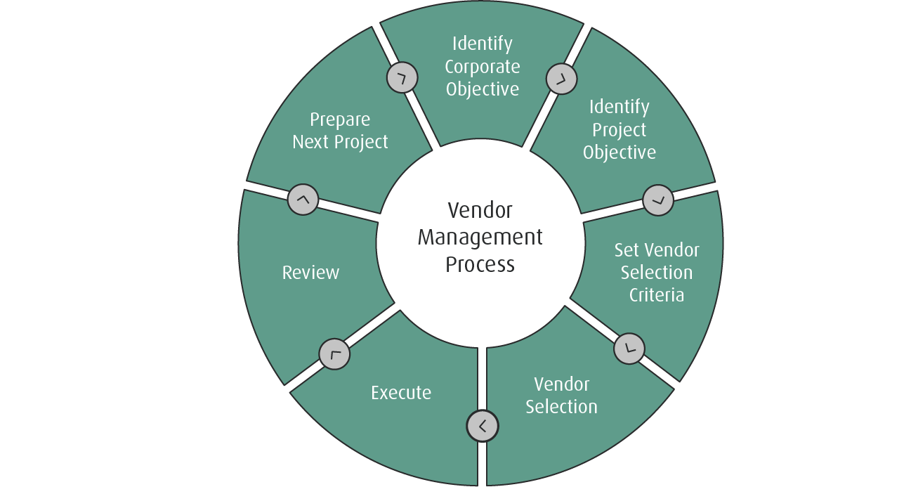 Effective Vendor Risk Management 1 Vendor management process