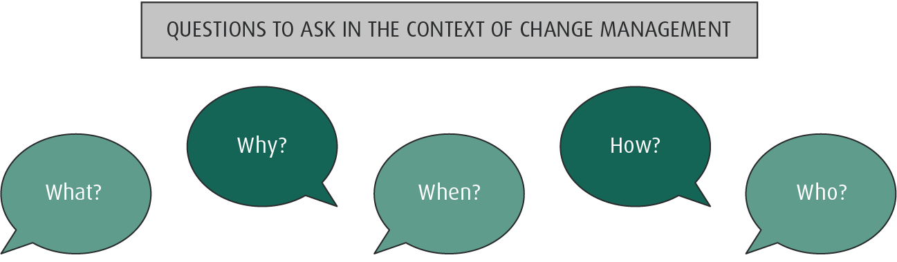 Effective change management strategies 2 question to ask in the process of organizational change