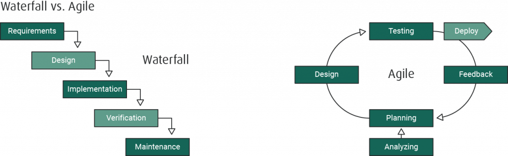 The Complete Guide to Agile Project Management