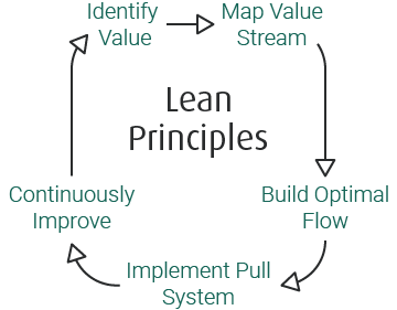 Lean princiles diagram