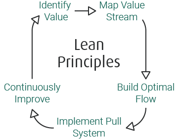 The Complete Guide to Agile Project Management 6 Lean princiles diagram