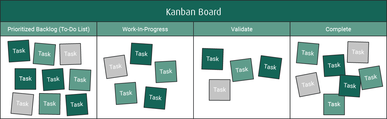 A Kanban 101 for Beginners 1 Kanban board
