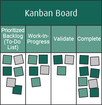 A Kanban 101 for Beginners 2 Kanban board