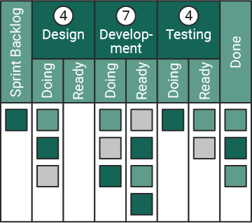 A Kanban 101 for Beginners 10 Kanban WIP