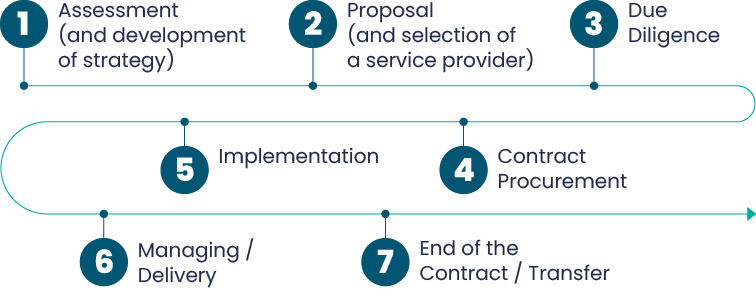 7 phases of the IT outsourcing process 2 Nearshore inetum 2021.06.18 graphic 2