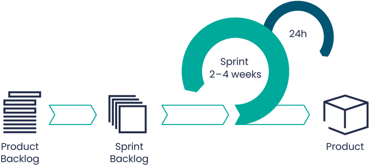 The Complete Guide to Agile Project Management 3 Nearshore inetum 2021.12.05 graphic 5