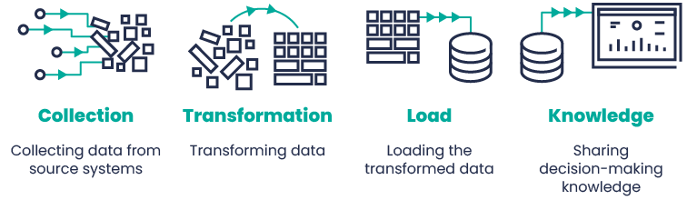 Data warehouse architecture – the evolution of modeling techniques 2 data warehouse architecture
