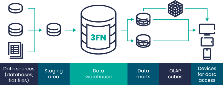 Data warehouse architecture – the evolution of modeling techniques 4 data warehouse Inmon