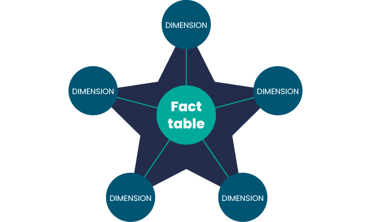 Data warehouse architecture – the evolution of modeling techniques 6 star schema