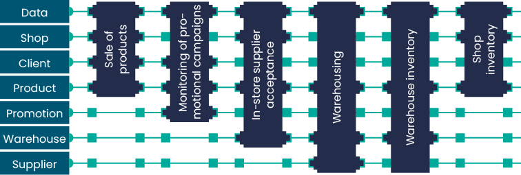 Data warehouse architecture – the evolution of modeling techniques 7 data warehouse architecture