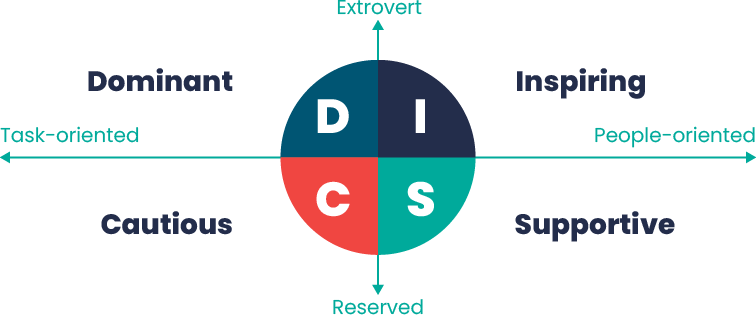 Personality types and soft skills for Agile workers. How to make a good Agile team? 2 Agile