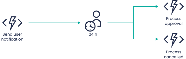 Serverless workflow orchestration – Azure Durable Function 6 azure workflow orchestration