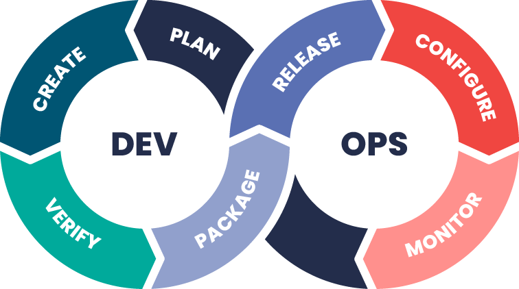 What is a DevOps engineer and how does he support IT projects? 5 DevOps