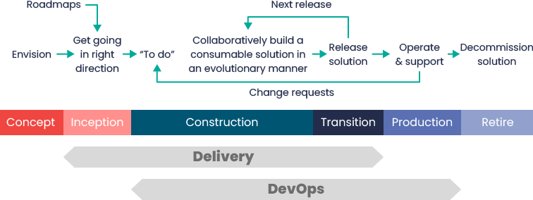 disciplined agile delivery