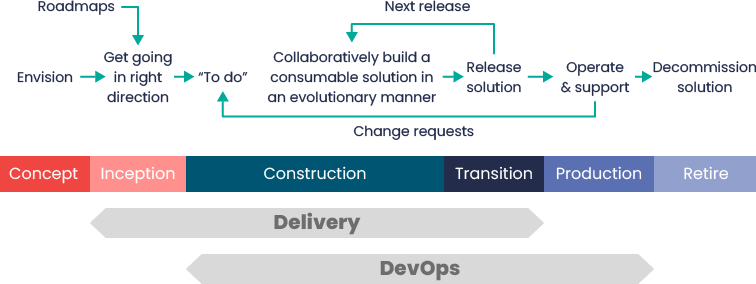 Disciplined Agile Delivery: The Agile Software Delivery Framework Explained 1 disciplined agile delivery