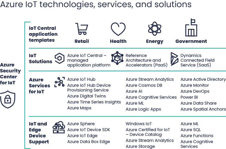 Introduction to the world of Azure IoT 1 Azure IoT