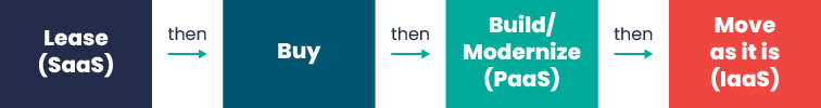 SaaS vs PaaS vs IaaS - How to Combine all 3 to Turbocharge Your Business 2 IaaS vs PaaS vs SaaS