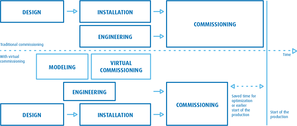 Virtual Commissioning – Software Testing Not Just in IT 1 1.Virtual Commissioning 1 en