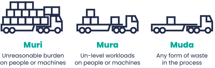 Avoid muda - use lean to improve business processes and production processes