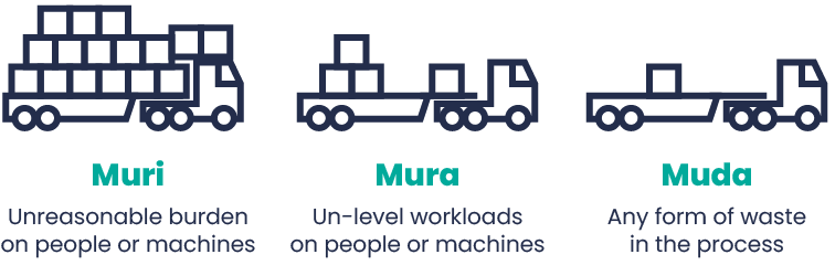 A Guide to Lean Management in Software Development 1 Avoid muda - use lean to improve business processes and production processes