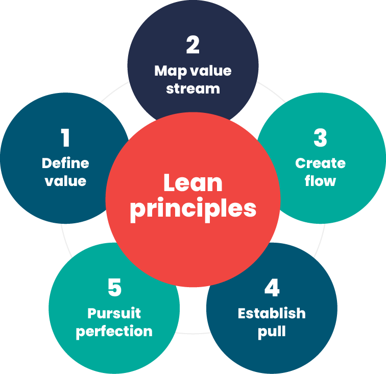 A Guide to Lean Management in Software Development 2 five lean principles