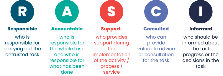 A 101 Guide to The RASCI Responsibility Matrix: RASCI Chart, Project Roles and Responsibilities & More Explained 2 RASCI matrix