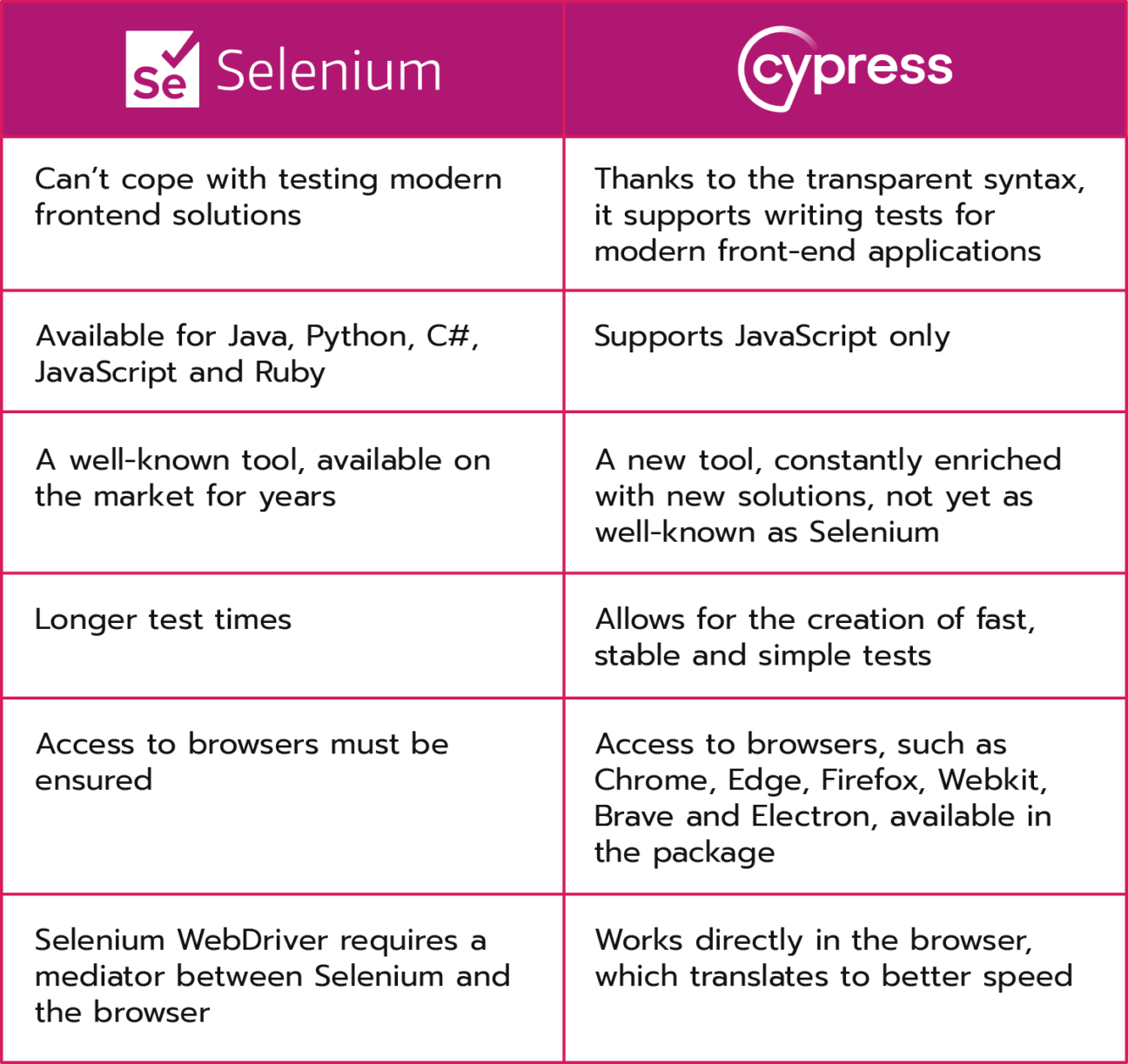 End to end testing with Cypress 2 cypress