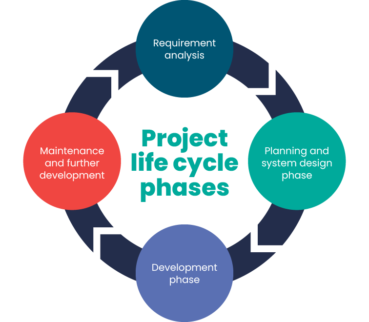 Software Development Life Cycles (SDLC) Models and phases in IT projects. Agile vs Spiral vs Waterfall model 2 Software development life cycle