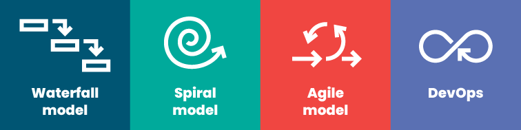 Software Development Life Cycles (SDLC) Models and phases in IT projects. Agile vs Spiral vs Waterfall model 3 Application development process