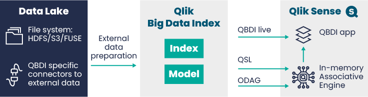 Introduction to Qlik Sense ODAG: On-Demand App Generation 6 Big Data Management