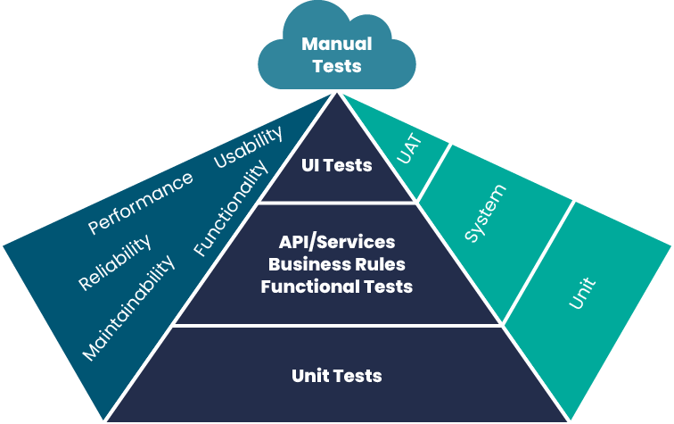 The test pyramid – what, when and how to test software to get profits 1