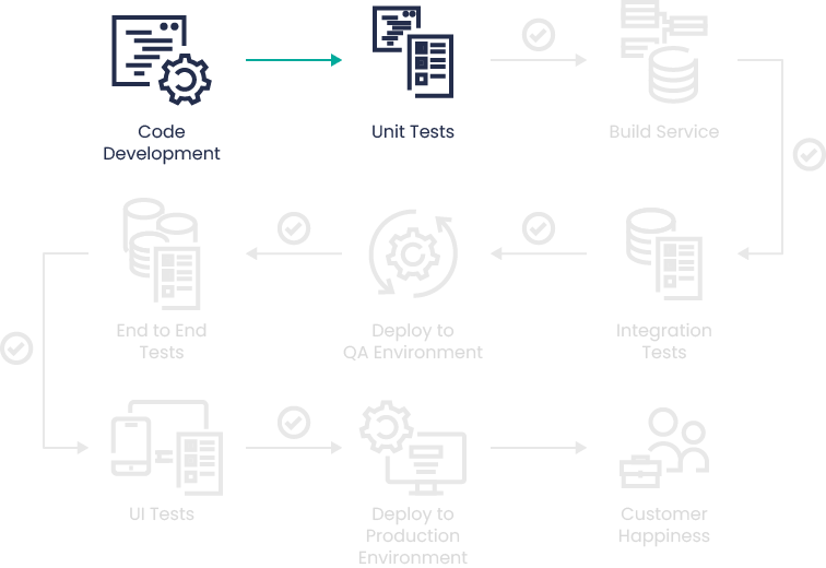 The test pyramid – what, when and how to test software to get profits 2 unit tests