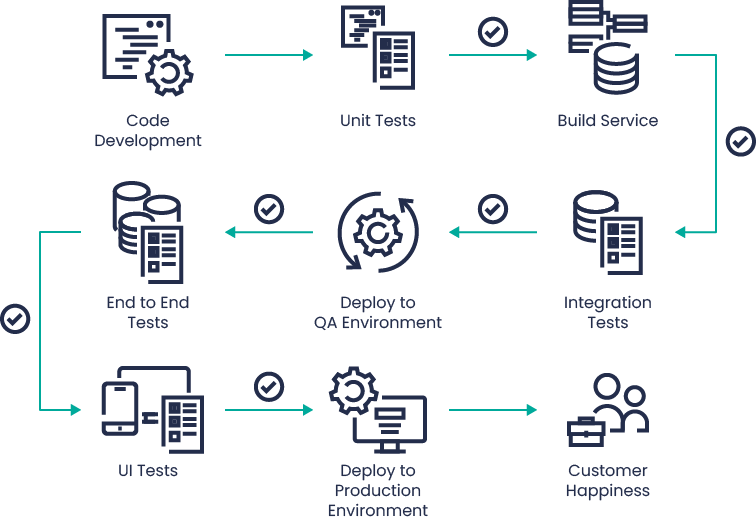 The test pyramid – what, when and how to test software to get profits 4