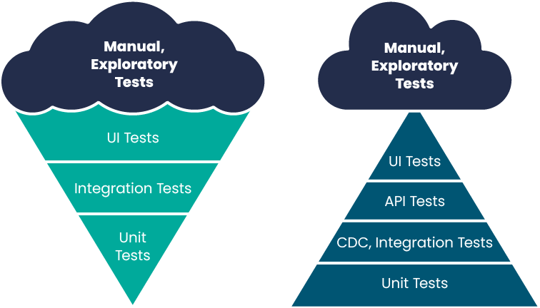 The test pyramid – what, when and how to test software to get profits 5